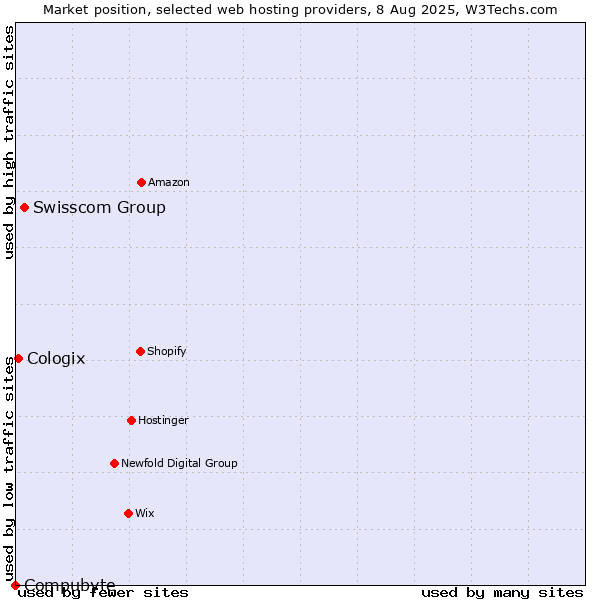 Market position of Swisscom Group vs. Cologix vs. Compubyte