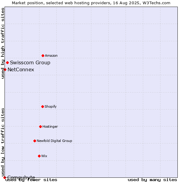 Market position of Swisscom Group vs. NetConnex vs. Compubyte