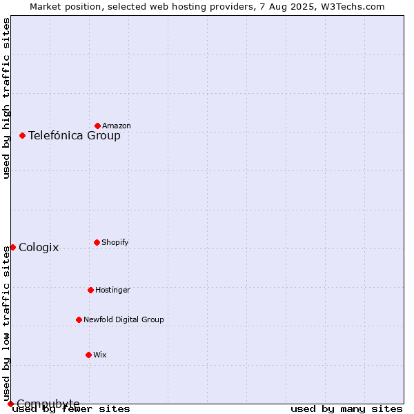 Market position of Telefónica Group vs. Cologix vs. Compubyte