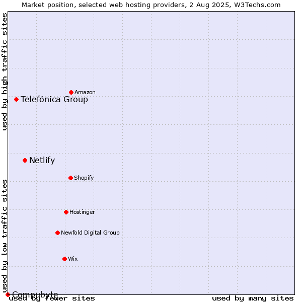 Market position of Netlify vs. Telefónica Group vs. Compubyte