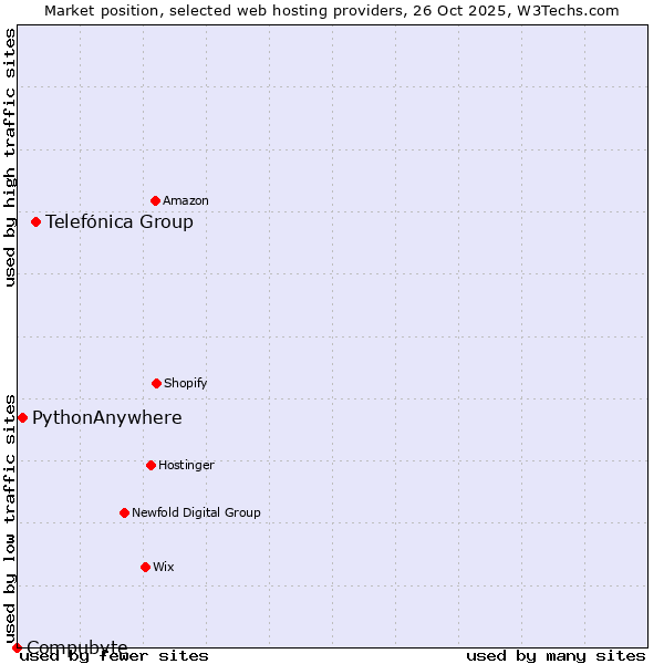 Market position of Telefónica Group vs. PythonAnywhere vs. Compubyte