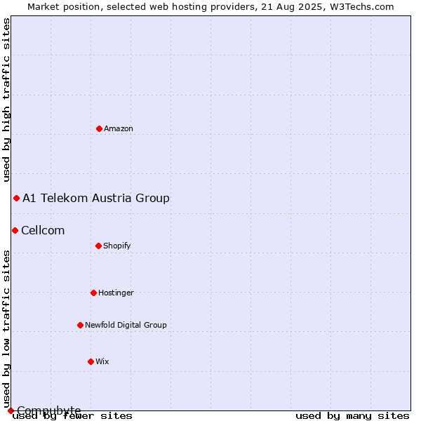 Market position of A1 Telekom Austria Group vs. Cellcom vs. Compubyte