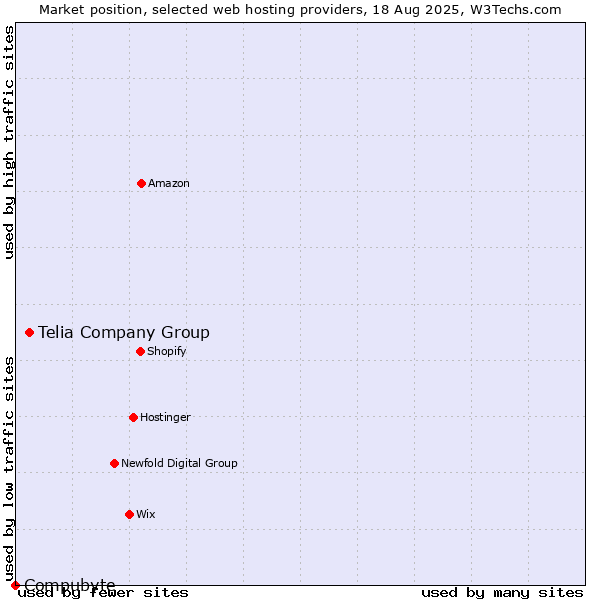 Market position of Telia Company Group vs. Compubyte