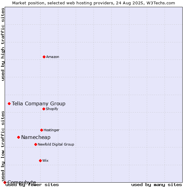 Market position of Namecheap vs. Telia Company Group vs. Compubyte