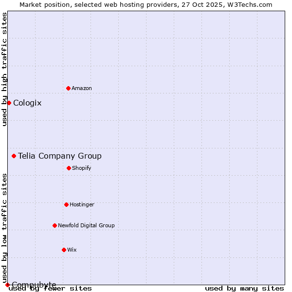 Market position of Telia Company Group vs. Cologix vs. Compubyte
