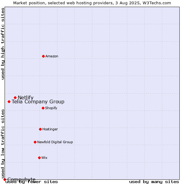 Market position of Netlify vs. Telia Company Group vs. Compubyte
