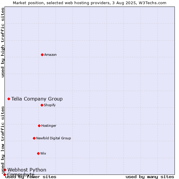 Market position of Telia Company Group vs. Webhost Python vs. Compubyte
