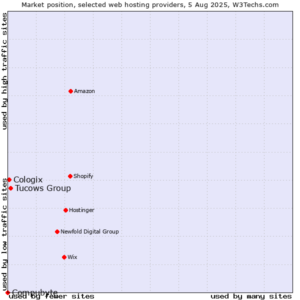 Market position of Tucows Group vs. Cologix vs. Compubyte
