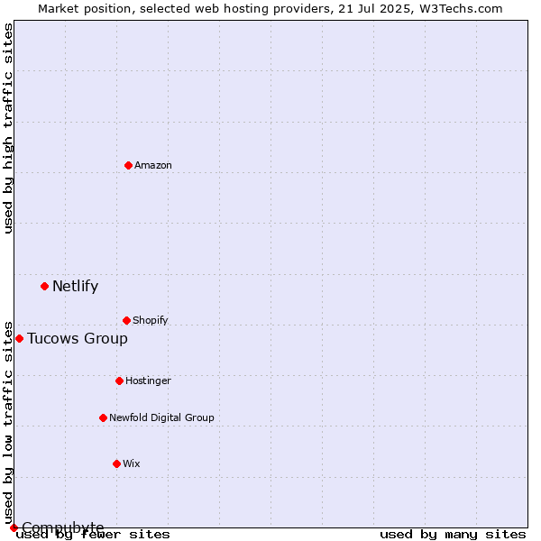 Market position of Netlify vs. Tucows Group vs. Compubyte