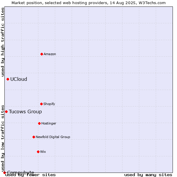 Market position of UCloud vs. Tucows Group vs. Compubyte