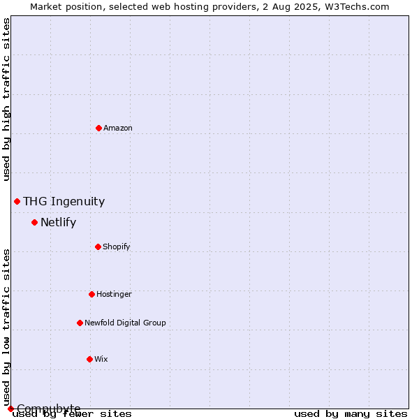 Market position of Netlify vs. THG Ingenuity vs. Compubyte