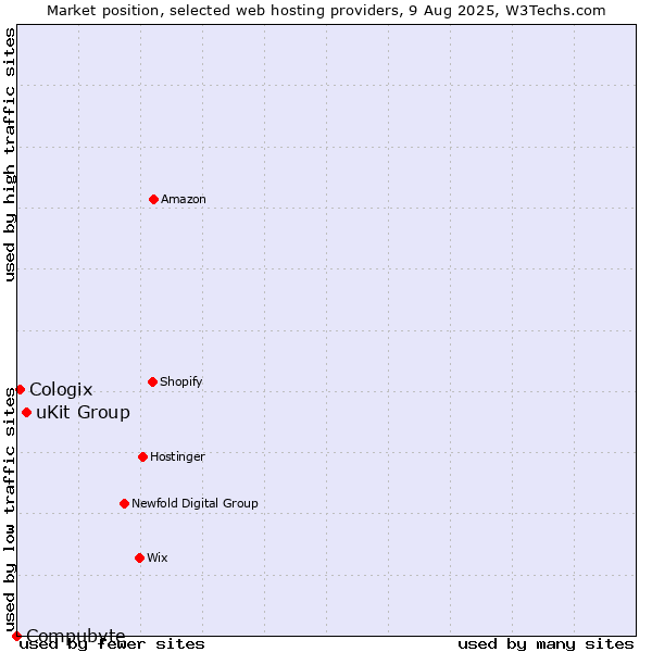 Market position of uKit Group vs. Cologix vs. Compubyte