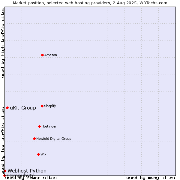 Market position of uKit Group vs. Webhost Python vs. Compubyte