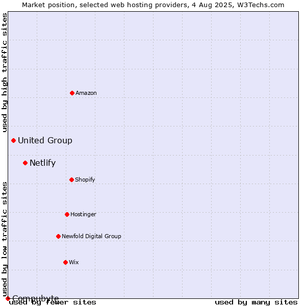 Market position of Netlify vs. United Group vs. Compubyte