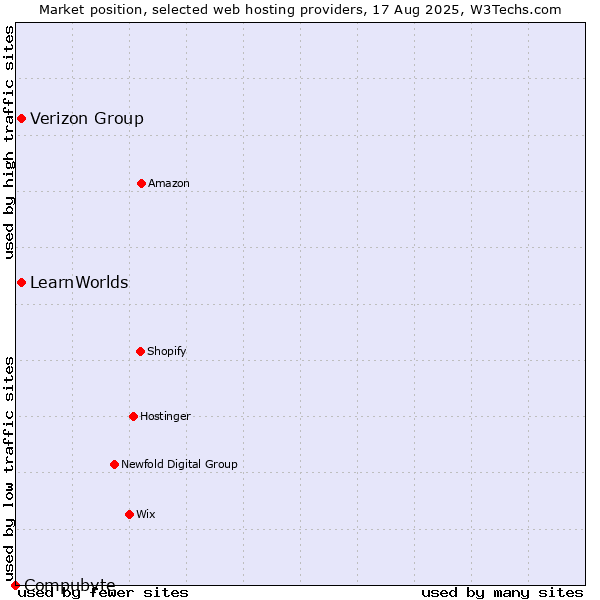 Market position of Verizon Group vs. LearnWorlds vs. Compubyte
