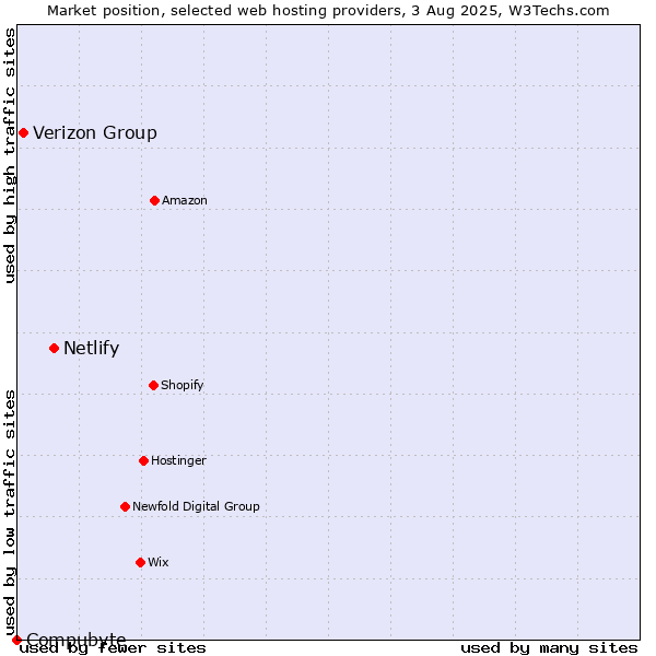 Market position of Netlify vs. Verizon Group vs. Compubyte