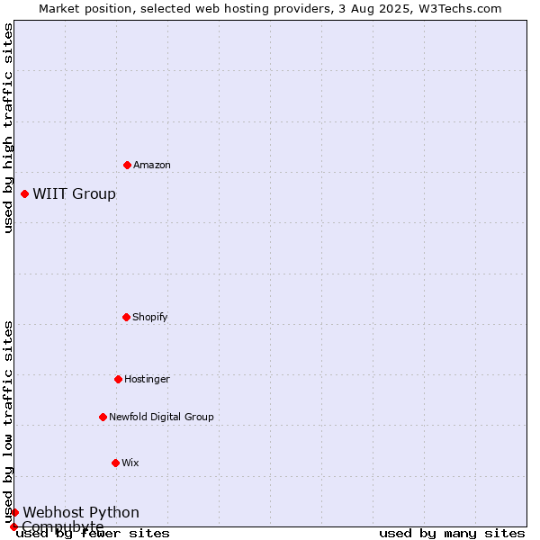 Market position of WIIT Group vs. Webhost Python vs. Compubyte