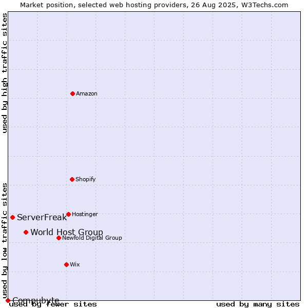 Market position of World Host Group vs. ServerFreak vs. Compubyte