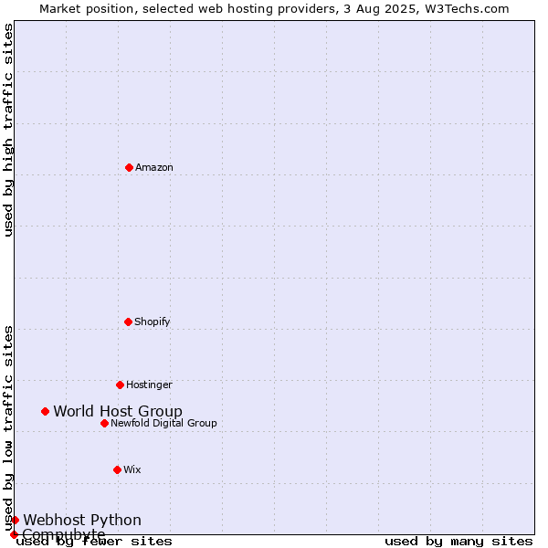 Market position of World Host Group vs. Webhost Python vs. Compubyte