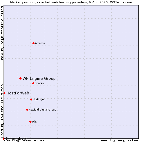 Market position of WP Engine Group vs. HostForWeb vs. Compubyte