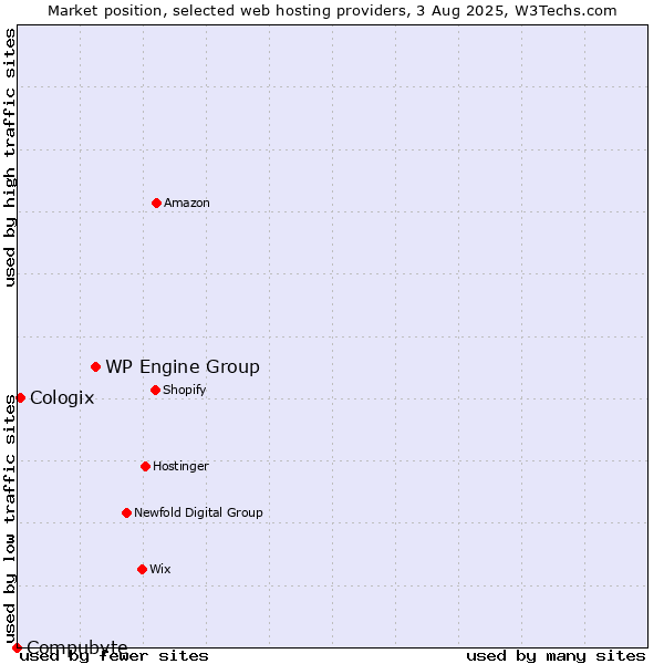 Market position of WP Engine Group vs. Cologix vs. Compubyte