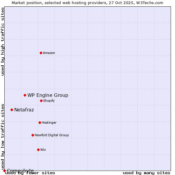 Market position of WP Engine Group vs. Netafraz vs. Compubyte