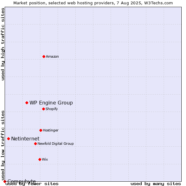 Market position of WP Engine Group vs. Netinternet vs. Compubyte