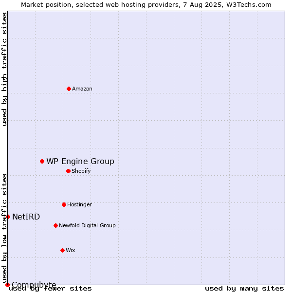 Market position of WP Engine Group vs. NetIRD vs. Compubyte