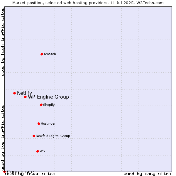 Market position of WP Engine Group vs. Netlify vs. Compubyte