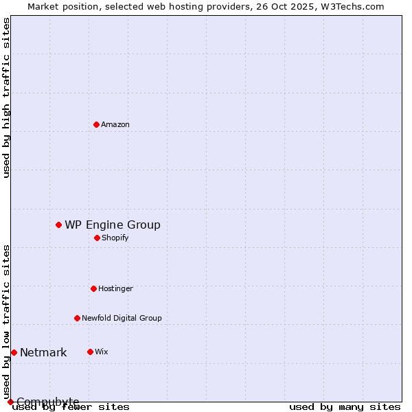 Market position of WP Engine Group vs. Netmark vs. Compubyte