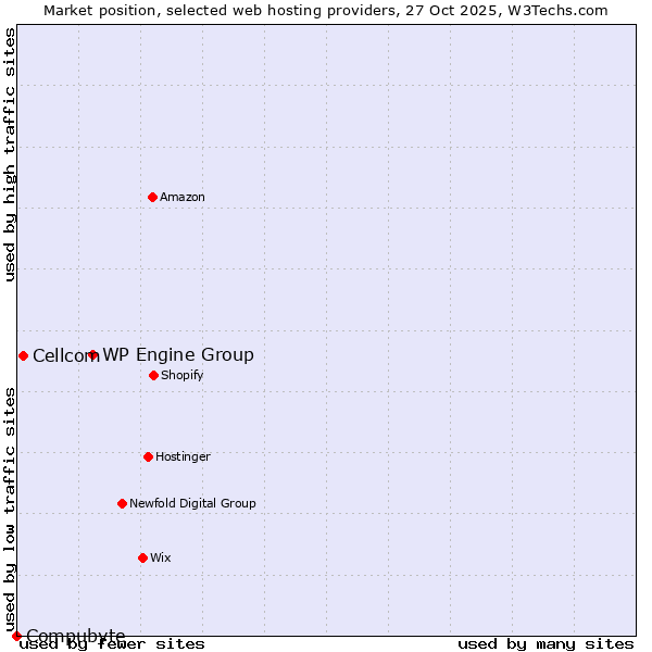 Market position of WP Engine Group vs. Cellcom vs. Compubyte
