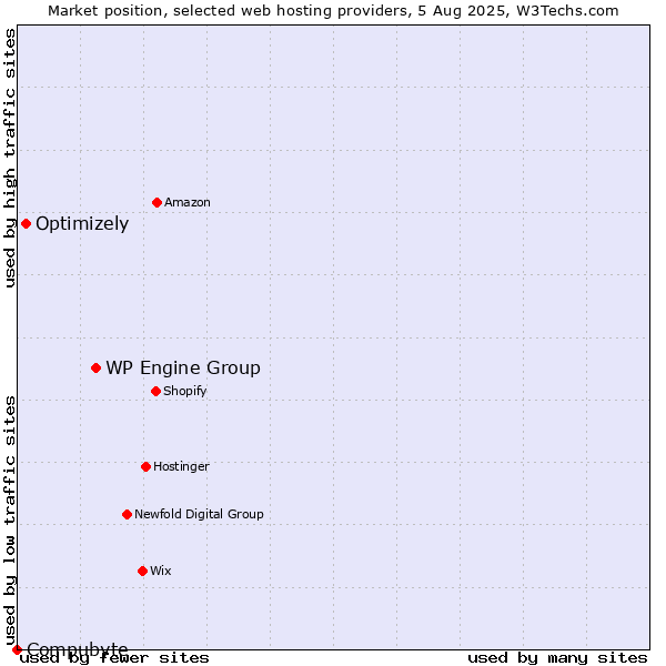 Market position of WP Engine Group vs. Optimizely vs. Compubyte