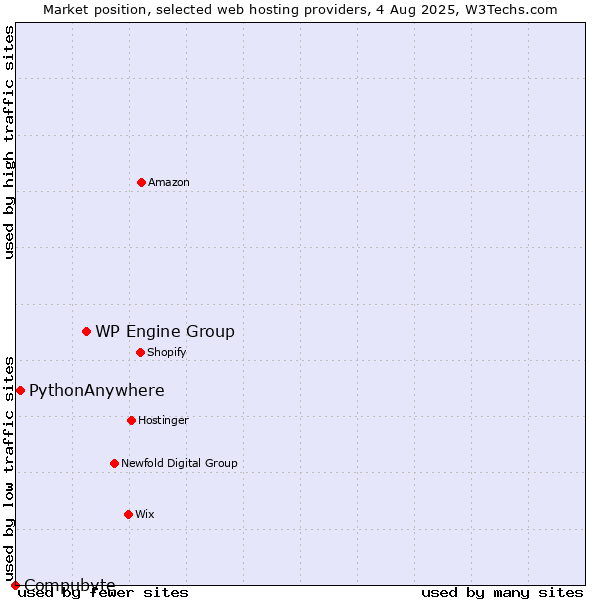 Market position of WP Engine Group vs. PythonAnywhere vs. Compubyte