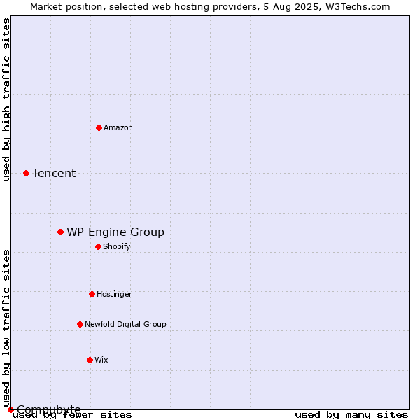 Market position of WP Engine Group vs. Tencent vs. Compubyte