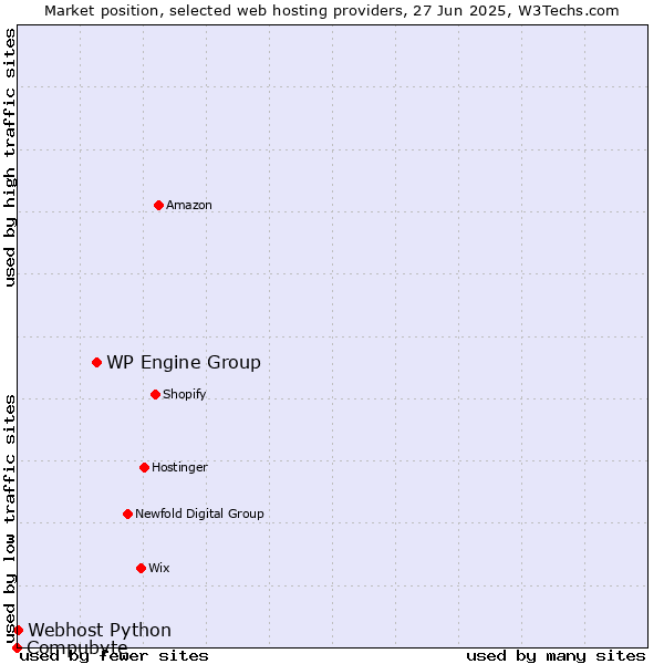 Market position of WP Engine Group vs. Webhost Python vs. Compubyte