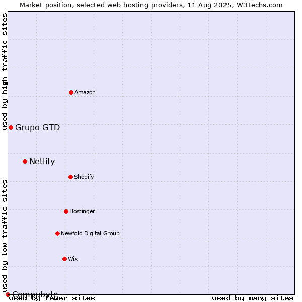 Market position of Netlify vs. Grupo GTD vs. Compubyte