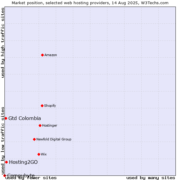 Market position of Hosting2GO vs. Gtd Colombia vs. Compubyte