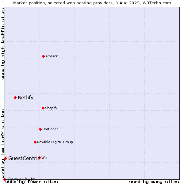 Market position of Netlify vs. GuestCentric vs. Compubyte