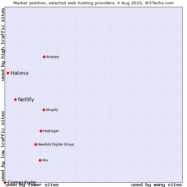 Market position of Netlify vs. Hatena vs. Compubyte