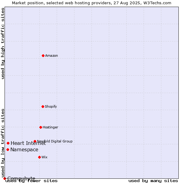 Market position of Heart Internet vs. Namespace vs. Compubyte