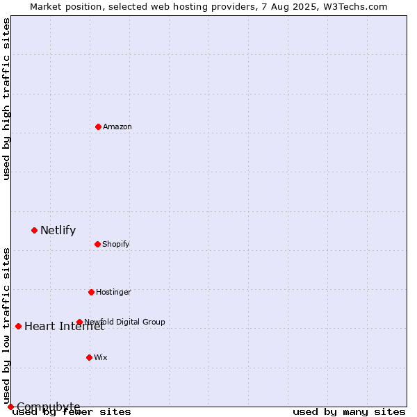 Market position of Netlify vs. Heart Internet vs. Compubyte