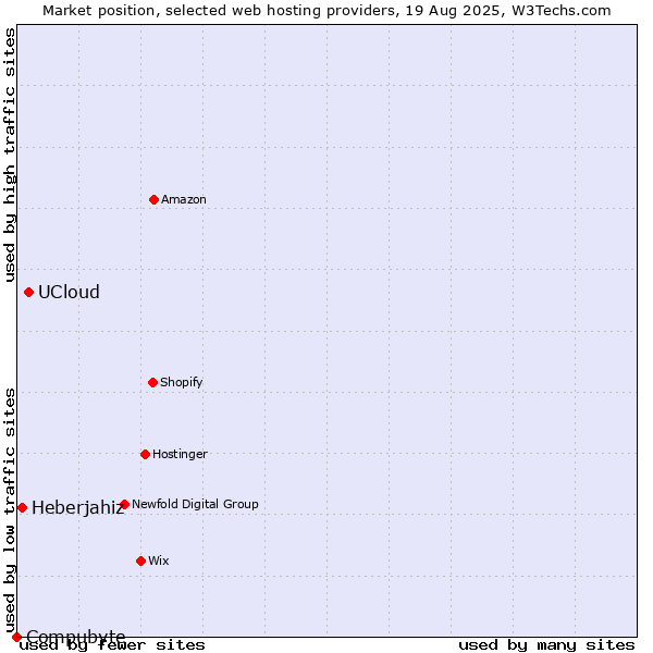 Market position of UCloud vs. Heberjahiz vs. Compubyte