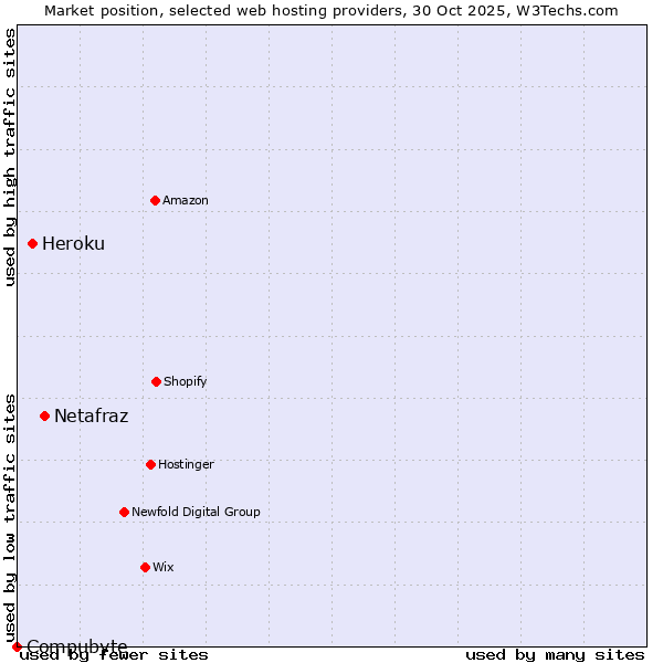 Market position of Netafraz vs. Heroku vs. Compubyte