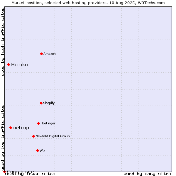 Market position of netcup vs. Heroku vs. Compubyte