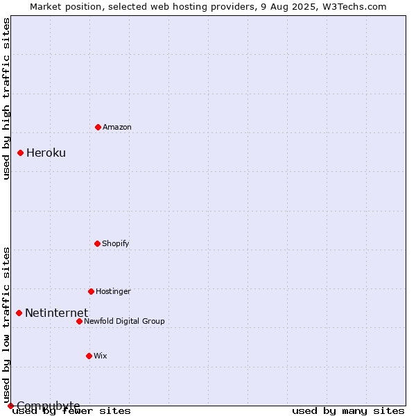 Market position of Heroku vs. Netinternet vs. Compubyte