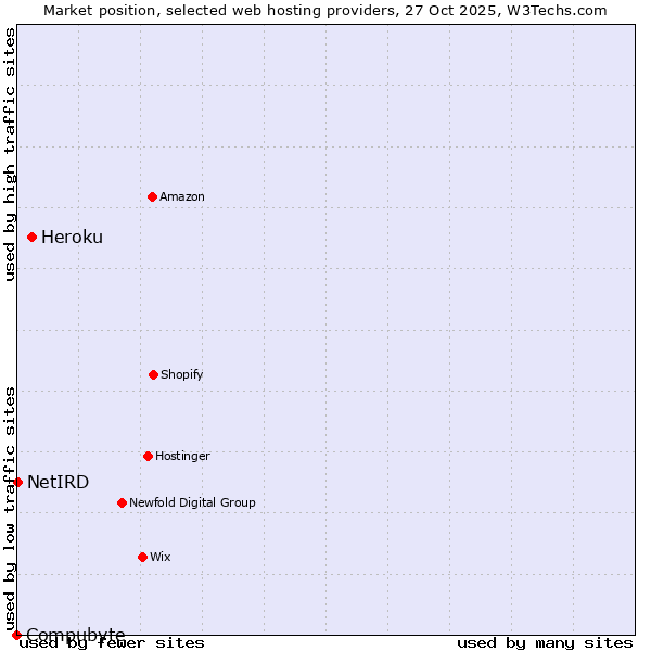 Market position of Heroku vs. NetIRD vs. Compubyte