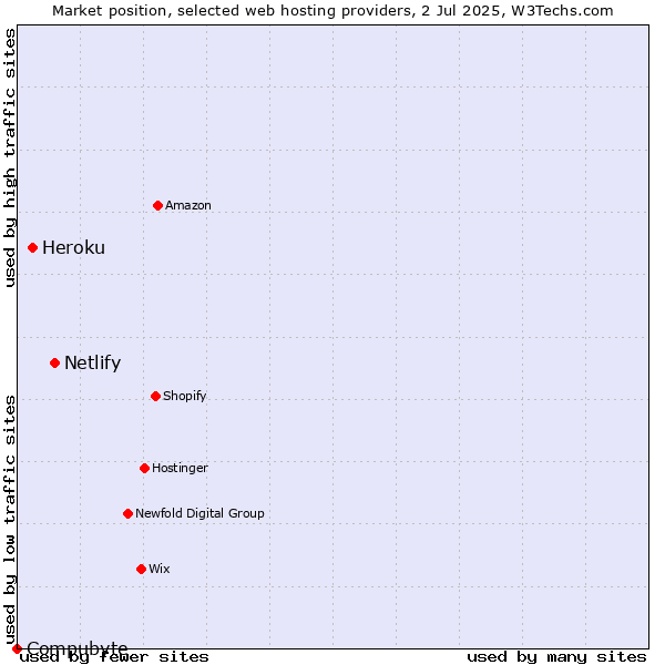 Market position of Netlify vs. Heroku vs. Compubyte