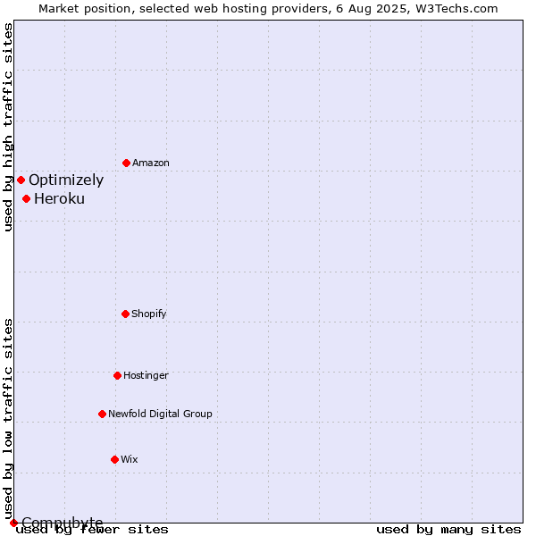 Market position of Heroku vs. Optimizely vs. Compubyte