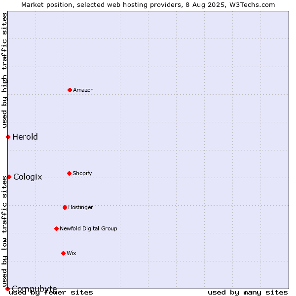Market position of Cologix vs. Herold vs. Compubyte