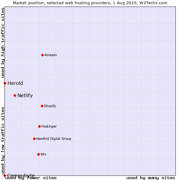 Market position of Netlify vs. Herold vs. Compubyte